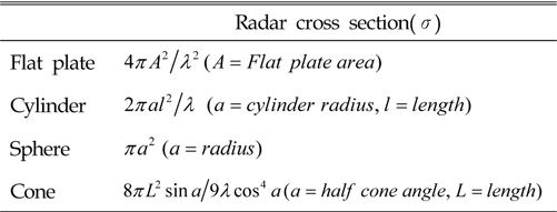 RCS calculation formula for simple shaped targets