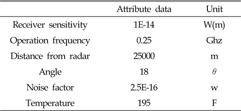The attribute data for assumed radar