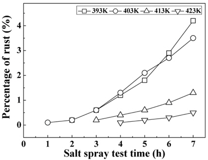 The relationship between average area of rust and salt spray test time on heat treated specimen during 5 minute with LR-0727(1) coating.