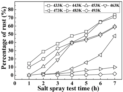 The relationship between average area of rust and salt spray test time at heat treated specimen during 3 minute with LR-0727(2) coating.