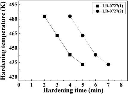 The optimum condition between heat treatment temperature and time of LR-0727(1) and LR-0727(2) coating specimen