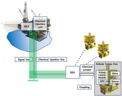 The configuration of subsea chemical injection system
