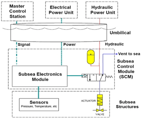 The multiplex electro-hydraulic control system