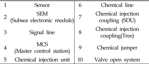 A list of risk elements in the subsea chemical injection system