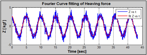 Comparison of original heave force with fourier analysis