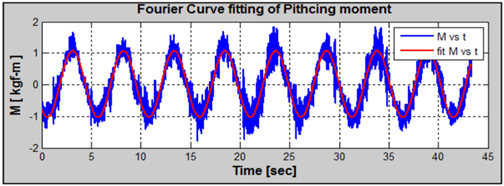 Comparison of original pitch moment with fourier analysis