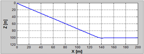 Simulation result for x-z position