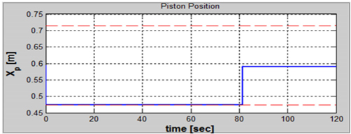 Simulation result for piston position with time history