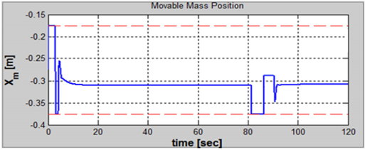 Movable mass position with time history