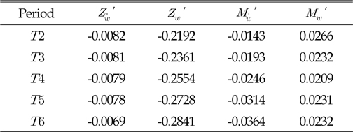 Hydrodynamic force coefficients(T=T2~T6[sec])