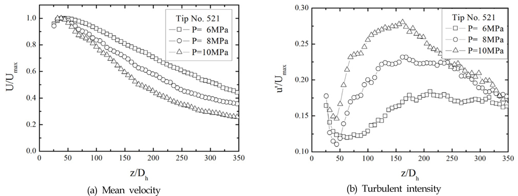 Distributions of mean velocity and turbulent intensity along the centerline for variation of spray pressure at tip No. 521