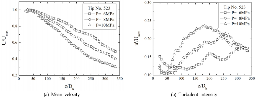 Distributions of mean velocity and turbulent intensity along the centerline for variation of spray pressure at tip No. 523