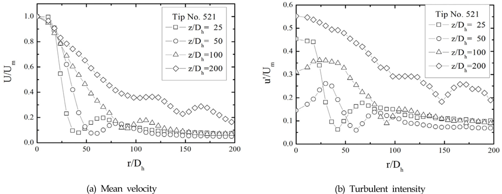 Distributions of mean velocity and turbulent intensity of radial direction for variation of z/Dh at tip No. 521 and P = 10 MPa
