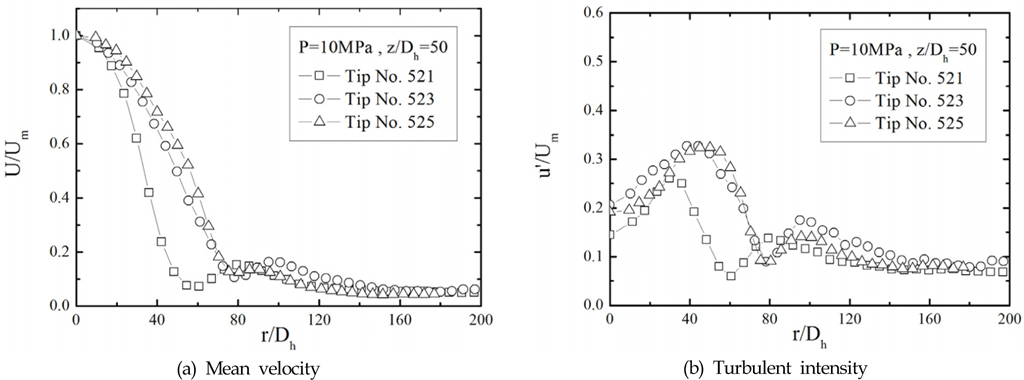 Distributions of mean velocity and turbulent intensity of radial direction for variation of tip number at P = 10 MPa and z/Dh = 50