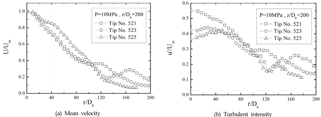 Distributions of mean velocity and turbulent intensity of radial direction for variation of tip number at P = 10 MPa and z/Dh = 200