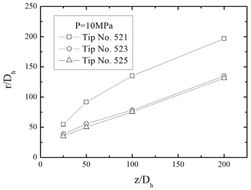 Distribution of spread width for variation of tip number at P = 10 MPa