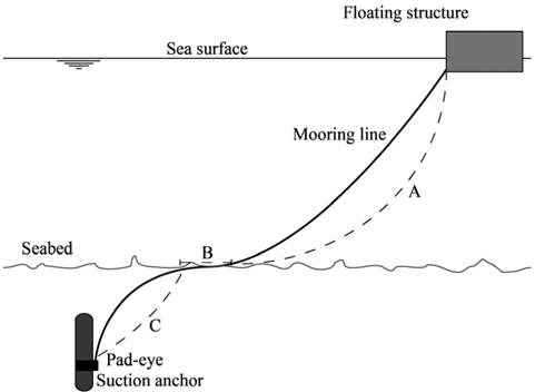 General feature of mooring system