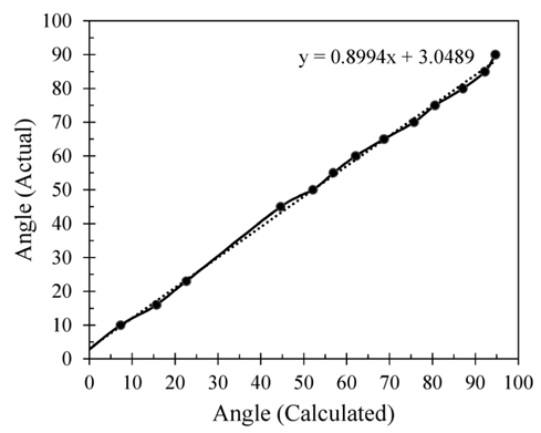 Relation between calculated angle and actual angle