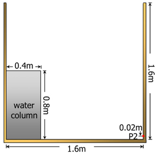 Schematic description of initial setup for dam-broken simulation