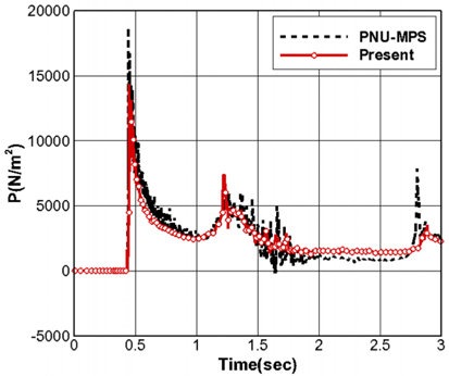 Time history of pressure probe at P2