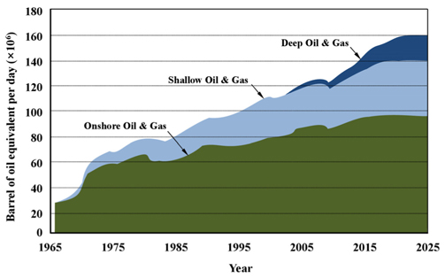 Trend of oil and gas production (DW, 2013)