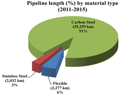 Pipeline length (%) by material 2011-2015