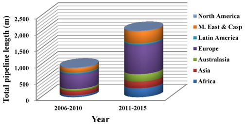 CRA pipeline length (km) by region 2006-2015