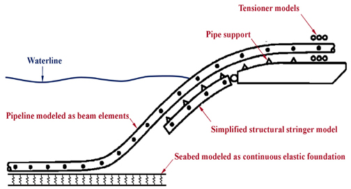 Finite element model of the pipelaying system (OFFPIPE, 2013)