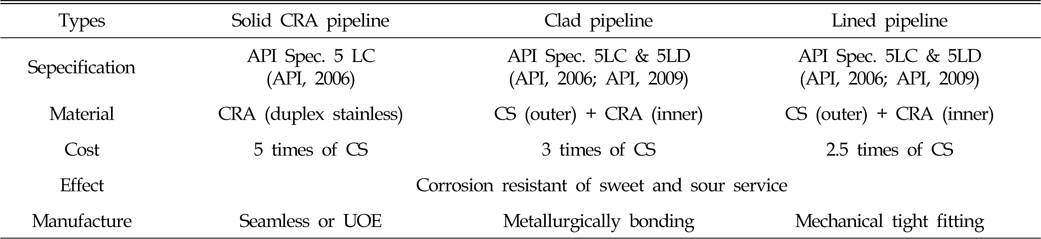 Comparison of three types of CRA pipelines