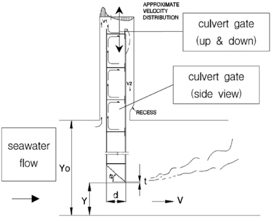 Diagram of tunnel valve under submerged flow condition (Naudascher et al., 1986)