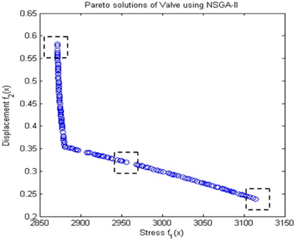 Result of NSGA-II using Matlab (Attaway, 2009)