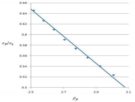 Correlation curve of flat plate between slenderness ratio, βF and normalized stress, σF/σ0