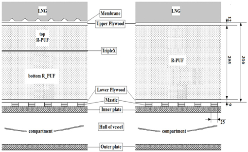 Real insulation lamination of membrane-type LNG cargo and idealized insulation lamination