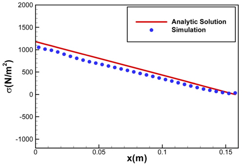 Comparison of Stress distribution of cantilever