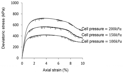 Axial stress-strain curve from static loading tests (Dr = 50 %)