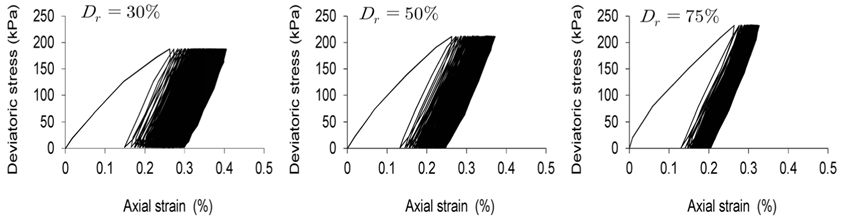 Cyclic axial stress-strain curves according to relative density (cell pressure=150kpa, stress ratio X = 0.5)