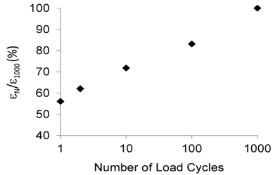 Normalized accumulated axial displacement according to number of load cycles