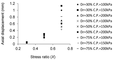 Accumulated axial displacement according to stress ratio