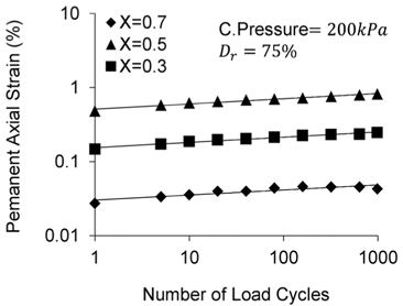 Permanent axial strain according to number of load cycles (Dr = 75%, cell pressure=200kpa)