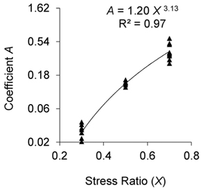 Variation of A values according to stress ratio