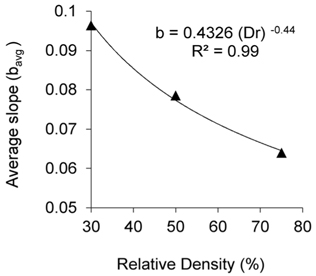 Variation of bavg values according to relative density