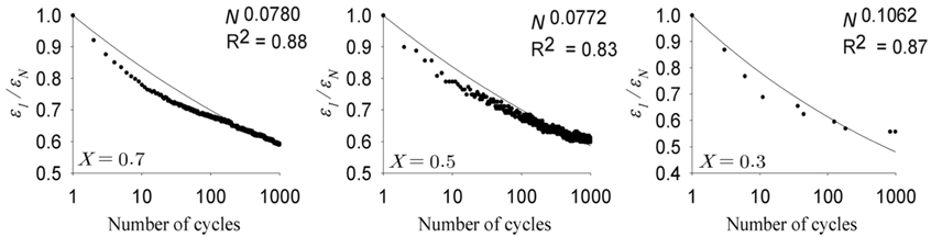 Variation of normalized accumulated plastic strain with number of load cycles(Dr = 75%, cell pressure=200kpa)