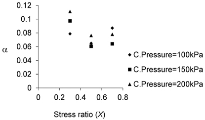 Variation of α values according to stress ratio
