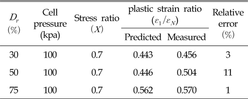 Comparison of normalized axial strain between triaxial tests and Achmus (2009) model