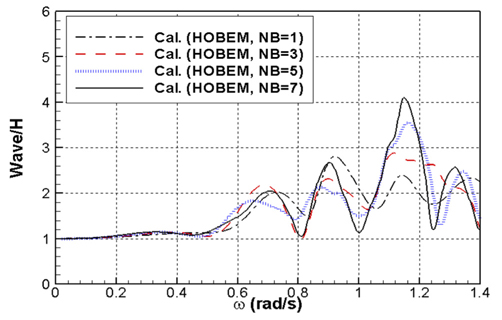 Convergence of HOBEM result(Operational draft)