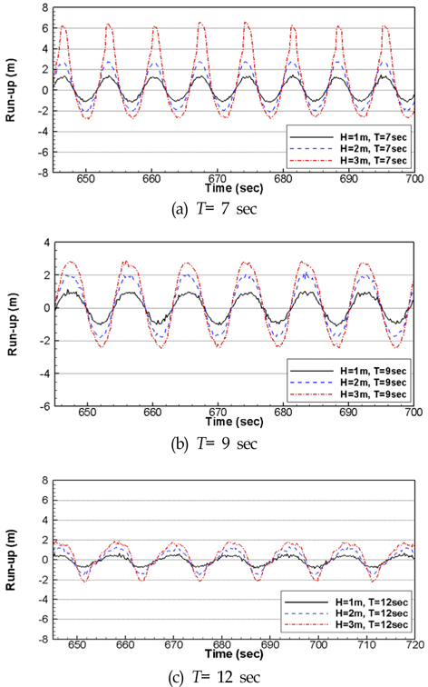 Time series of wave run-ups at WP#1 (operational, draft)