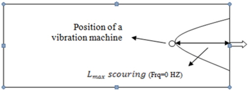 Plan the position of a vibration machine