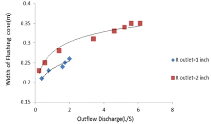 The variation of flushing cone width versus outflow discharge for fixed water depth(80cm) and the bottom outlet with 2.54 and 5.08 cm diameters.(Frq=0 HZ)