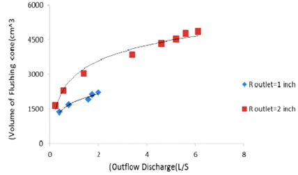 The variation of flushing cone volume versus outflow discharge for fixed water depth(80cm) and the bottom outlet with 2.54 and 5.08 cm diameters.(Frq=0 HZ)