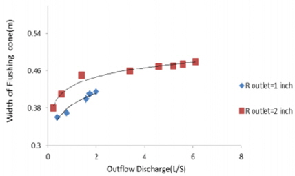 The variation of flushing cone width versus outflow discharge for fixed water depth(80cm) and the bottom outlet with 2.54 and 5.08 cm diameters.(Frq=50 HZ)